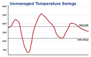 Grafico oscillazione Temperatura