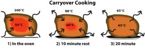 Carryover Cooking